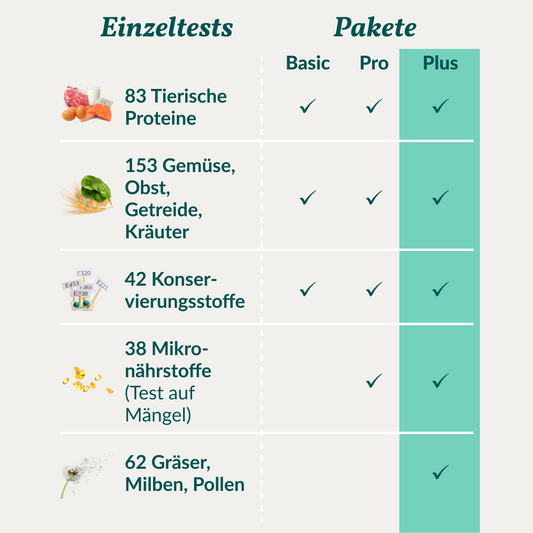 Allergitest Plus Hund